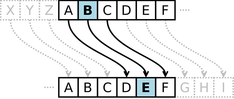 Chiffrement par codage, Code de César